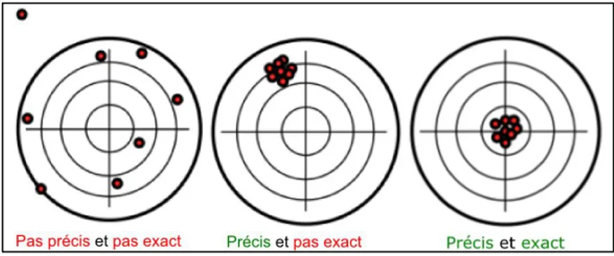 Figure 2 : Distinction entre la précision et l’exactitude. 