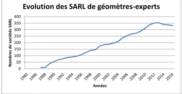 Figure 6: Evolution des SARL de géomètres-experts