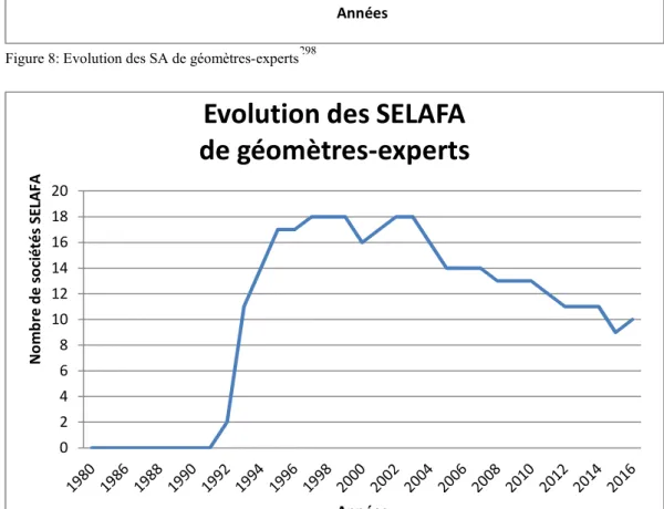 Figure 9: Evolution des SELAFA de géomètres-experts 