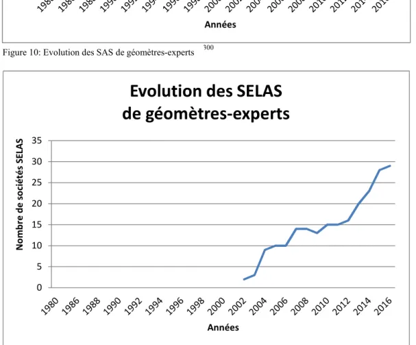 Figure 11: Evolution des SELAS de géomètres-experts 