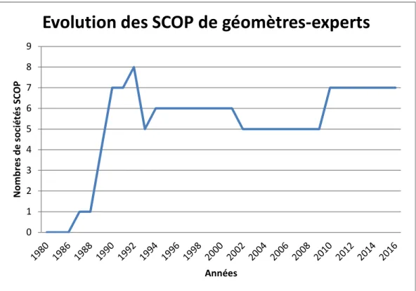 Figure 12: Evolution des SCOP de géomètres-experts 