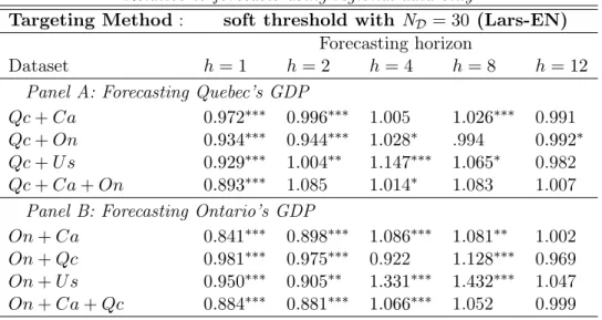 Table 1.5: Forecasting Performance: soft threshold with N D = 30 Relative to forecasts using regional data only