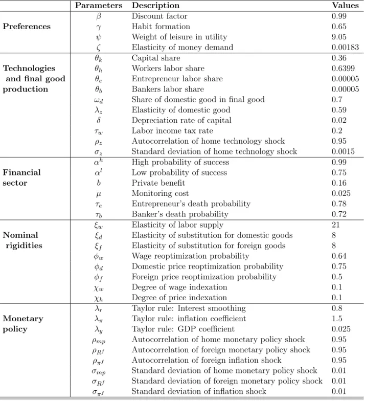 Table 2.1: Parameter Calibration