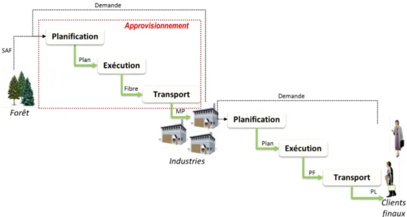 Figure 1: Positionnement du mémoire au sein de la chaine de création de valeur des produits forestiers 