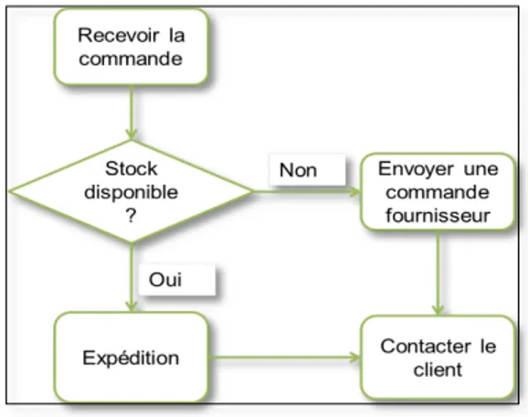 Figure 4:Processus de traitement de commande en diagramme de flux 