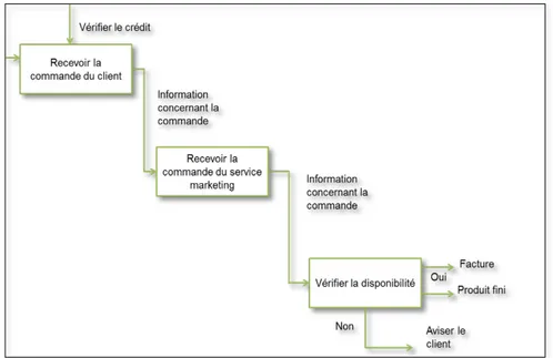 Figure 5: Processus de traitement de commande en diagramme IDEF0 