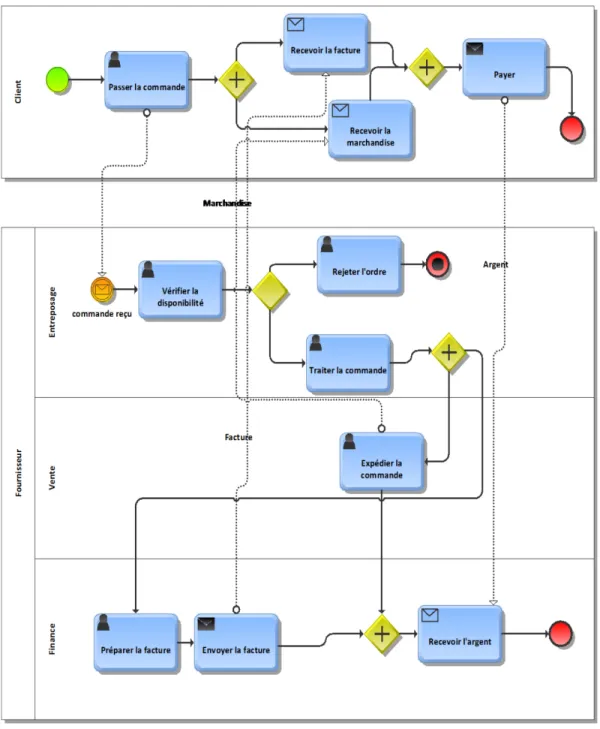Figure 6: Processus de traitement de commande en BPMN 2.0 