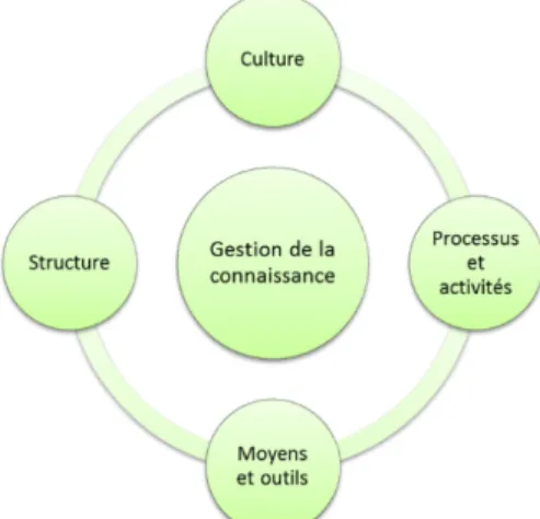 Figure 8: Cadre conceptuel pour la gestion de la connaissance proposé par Mosconi (2011) 