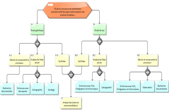 Figure 9: Étapes de réalisation du mémoire 