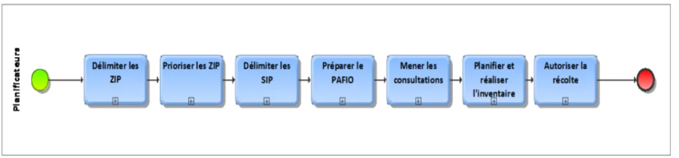 Figure 10: Le processus de planification opérationnelle 