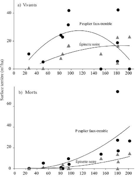 Figure 1. Surface terrière du peuplier faux-tremble et de l’épinette noire vivants (a) et morts (b)