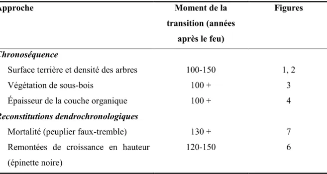 Tableau 2. Résumé du moment de la transition  des peuplements dominés par le peuplier  faux-tremble vers des peuplements dominés par l’épinette noire selon deux approches