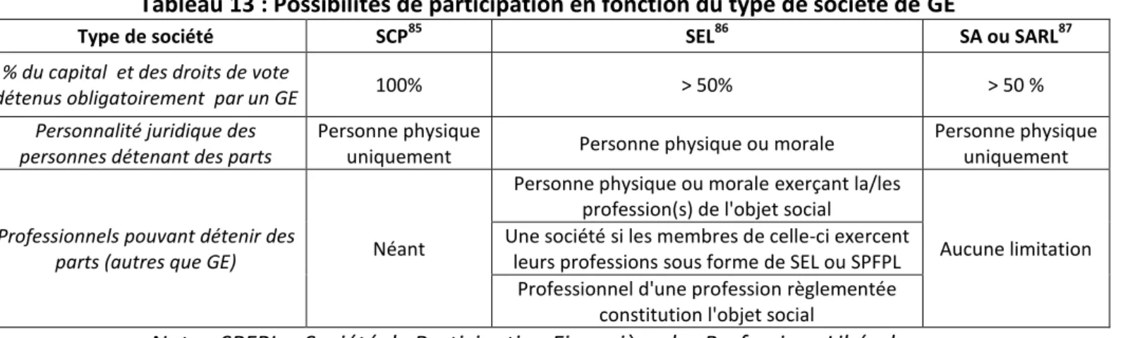 Tableau 13 : Possibilités de participation en fonction du type de société de GE 