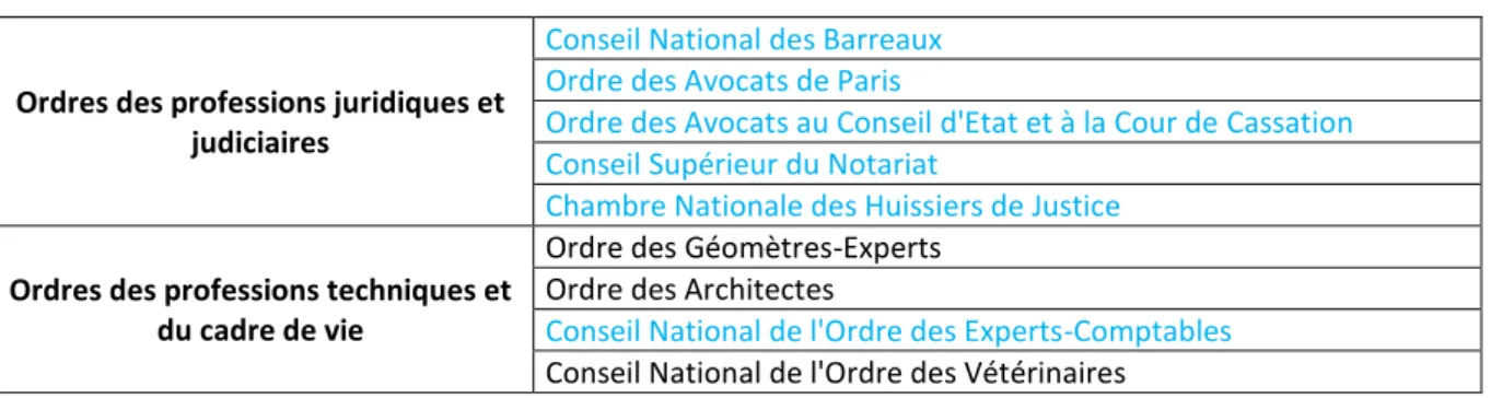 Tableau 20 : Organisation des catégories des instances ordinales 116