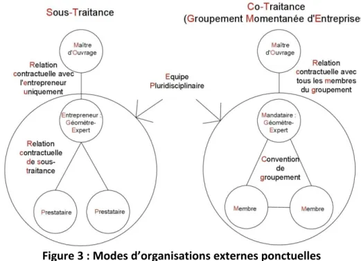 Figure 3 : Modes d’organisations externes ponctuelles  1.1 La sous-traitance 