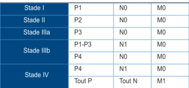 Tableau II. Stadification de l’échinococcose   alvéolaire d’après Kern et coll. (34)