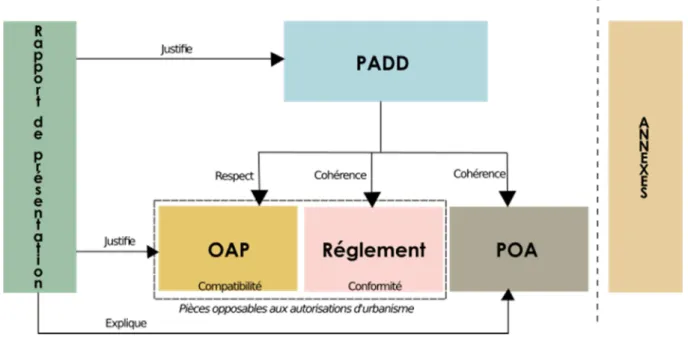 Figure 5: Les relations des pièces du PLUi-H 31