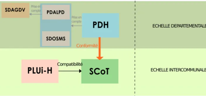 Figure 6 : Relation du PLUi-H avec les autres textes 