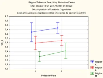 Fig. 5. Effet de la présence du père sur le sentiment de sécurité de l’enfant dans les trois sites