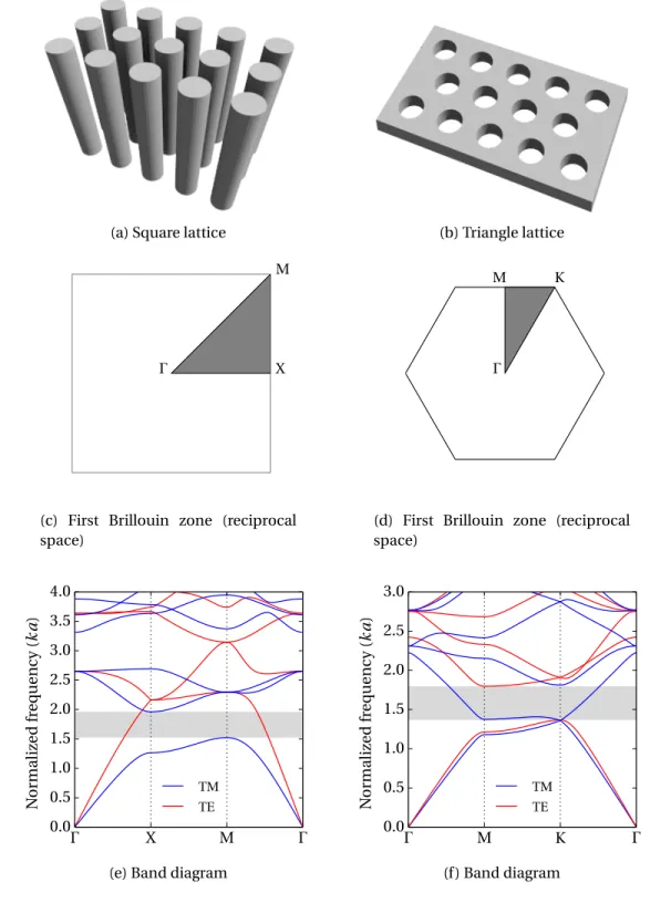 Figure 1.1 – Two usual 2D photonic crystal geometries. (a) Photonic crystal based on rods in air