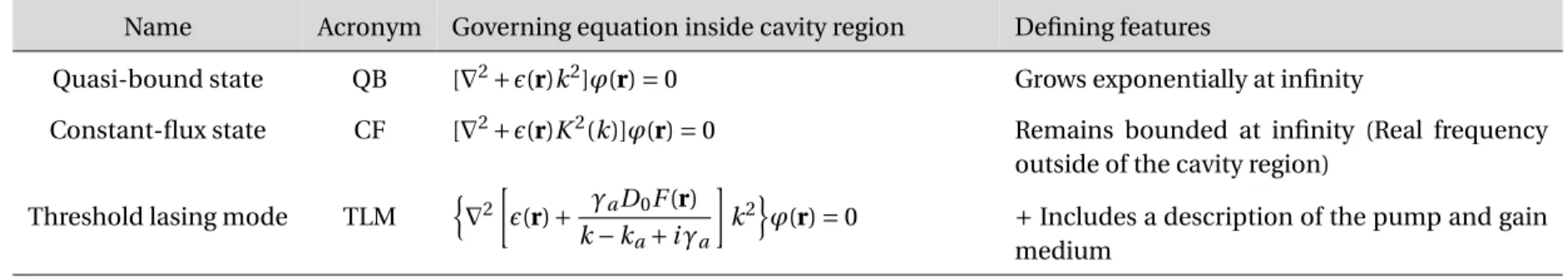 Table 2.1 – Comparison of the three kinds of eigenstates used in this thesis. Outside the cavity region, all eigenstates are governed by the linear Helmholtz equation (2.1.14)