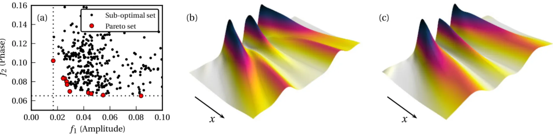 Figure 5.3 – Multiobjective optimization results. (a) Sampling of the Pareto front for the coherent beam shaping problem