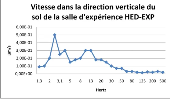 Figure 43 : Vitesse du sol de la salle d'expérience HED-EXP. 