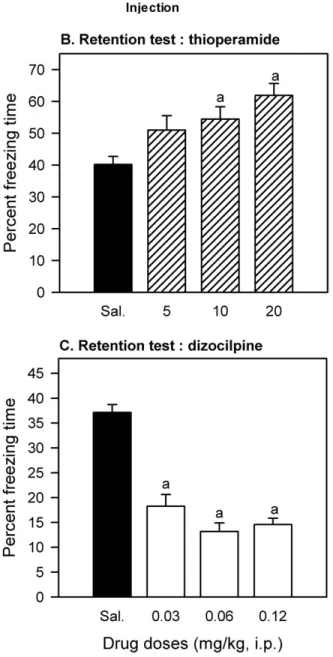 Fig. 2 (Panel B) presents the interactive effects of thioperamide and dizocilpine administered immediately  af-ter training on conditioned freezing consolidation 