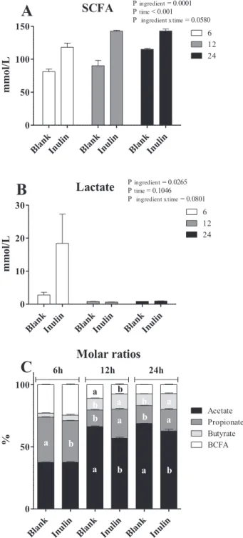 Fig. 3C). Inulin FS also had higher caspase 3 (CASP3) levels compared to the control cells while blank FS levels showed greater occludin mRNA levels compared to the control cells