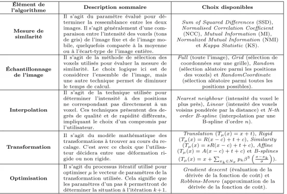 Table 2.1: Éléments de l’algorithme de recalage disponibles dans le logiciel elastix 