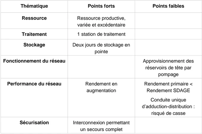 Table 7. Points forts et faibles de la Commune de Cérilly 