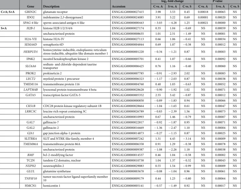 Table 1.  List of differentially expressed genes from RNA-Seq. Cut-off criteria were P  &lt;  0.001 and log 2 -fold  change  &gt;   1 between the albumen-deprived hens and the non-manipulated and sham-manipulated hens   (3 genes) or between the albumen-dep