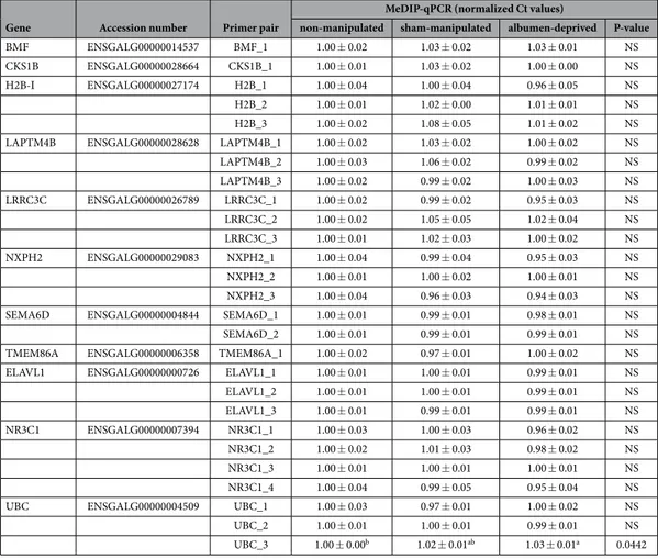 Table 4.   DNA methylation analysis of genes of interest. Analysis was performed for 9 DE genes from RNA- RNA-Seq and qPCR and 3 key central genes identified by pathway analysis by MeDIP-qPCR.