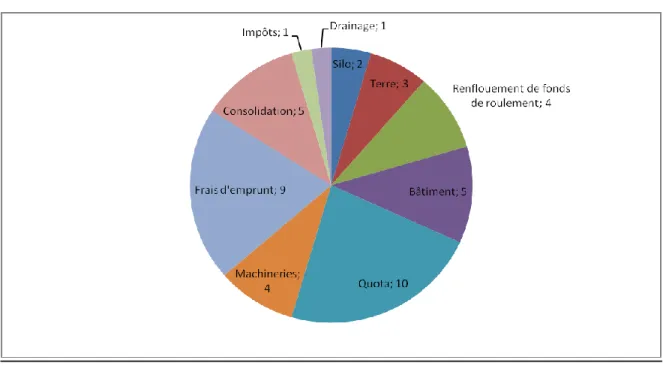 Figure 25 — Les projets en lien avec les 14 demandes de financements qui ont fait intervenir un congé  de capital