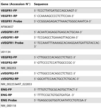 Table 3. Sequence of primers and TaqMan probes used for RT-PCR studies.