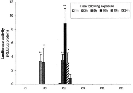 Fig. 2: HSP70.1LUC response to toxicant exposure. Mean luciferase activity levels (RLU/µg protein) ± SE in the  lungs of transgenic mice sampled at various times after exposure to various stresses at the indicated doses