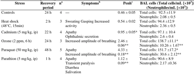 Table 1: Effects of different stress exposures on behavior of mice, enhanced pause (Penh), and the number of  bronchoalveolar lavage (BAL) fluid cells 