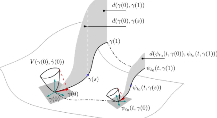 Figure 1. A graphical illustration of the contraction of the distance induced by Condition (7) on the solutions to (1)