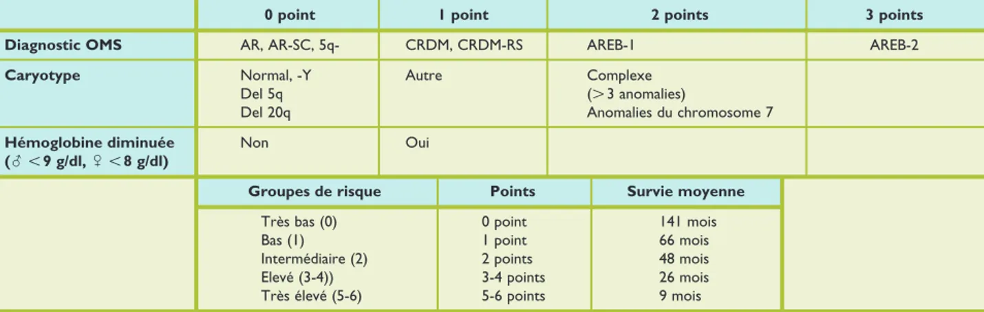 Tableau 4. WHO classification-based pronostic scoring system (WPSS) : index pronostique intégrant le besoin  transfusionnel