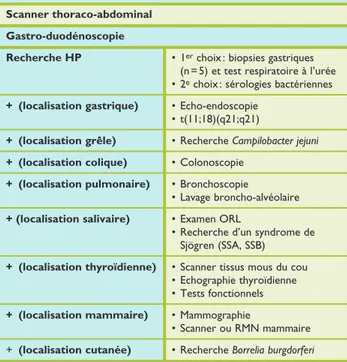 Tableau 2. Bilan initial des lymphomes non hodgki- hodgki-niens (LNH) de type Mucosae Associated Lymphoïd  Tissue (MALT)