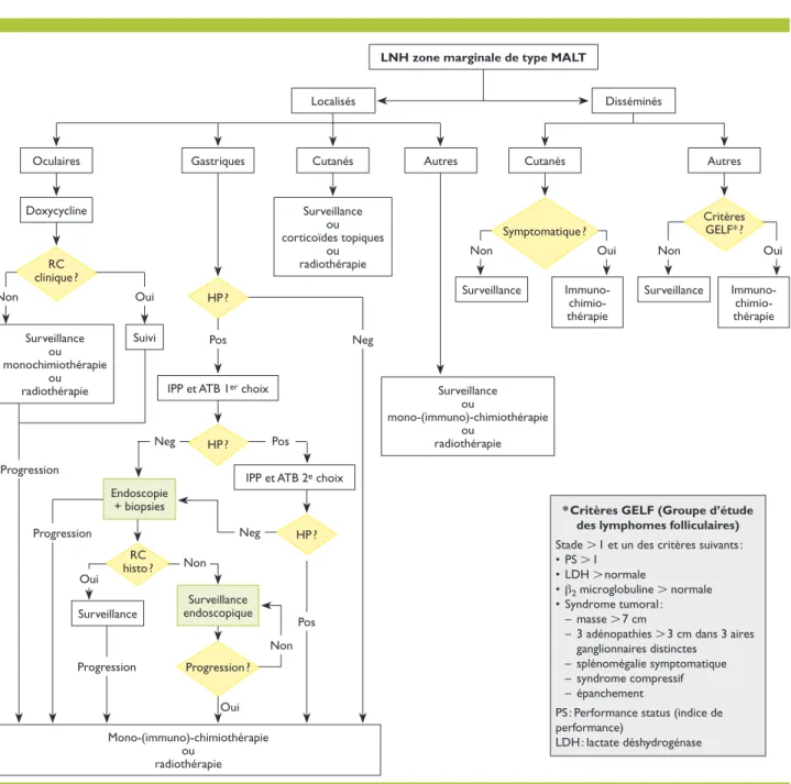 Figure 1. Traitement du lymphome de la zone marginale de type Mucosae Associated Lymphoïd Tissue (MALT) LNH : lymphome non hodgkinien ; IPP : inhibiteurs de la pompe à protons ; ATB : antibiotiques ; RC histo : rémission complète histologique ; Pos : posit