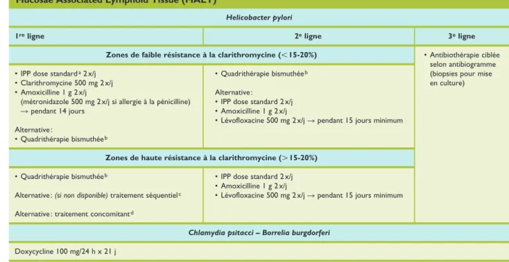 Tableau 4. Antibiothérapies dirigées contre les pathogènes du lymphome de la zone marginale (LZM) de type  Mucosae Associated Lymphoïd Tissue (MALT)