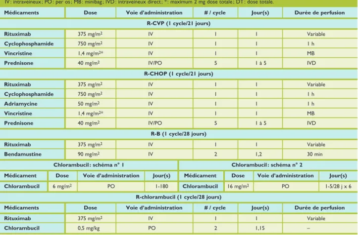 Tableau 5. Schémas de chimiothérapie