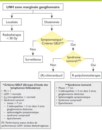 Figure 2. Traitement du lymphome de la zone mar- mar-ginale ganglionnaire