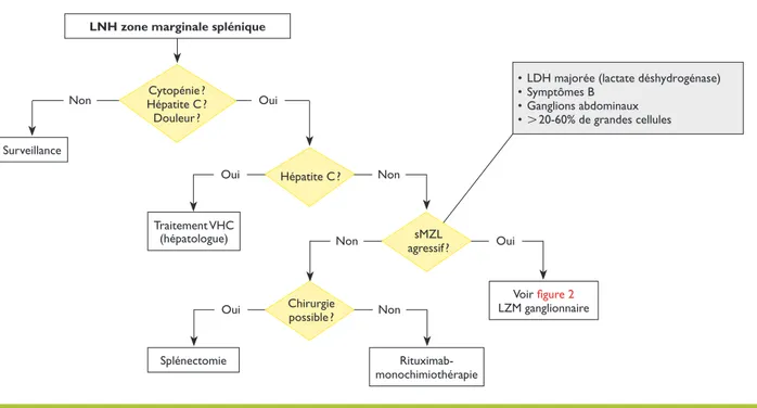 Figure 3. Traitement du lymphome de la zone marginale (LZM) splénique