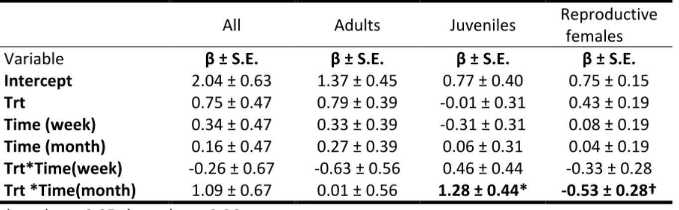 Table  1:  Parameter  estimates  of  GLMM  models  that  assessed  the  short-term  impact  of  logging  on  the  abundance  (individuals/100  trap-nights)  of  four  categories  of  red-backed  voles in the black spruce boreal forest of the Côte-Nord regi