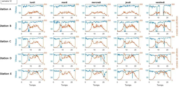 Figure 2.9  Diagrammes débit/vitesse en fonction du temps, semaine 12. - Le lundi de la semaine 12 correspond au lundi 21 mars considéré ultérieurement