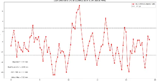 Figure 8 - Distribution des écarts entre les ZWD des deux constellations sur la station MAN2  pour le jour 137 en 2019