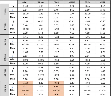 Tableau 1 - Résultats statistiques de l'ensemble des calculs réalisés sur le comportement des ZWD au  cours des jours 136, 137, 138, 139, 140 et 141 pour les stations de notre réseau au Mans