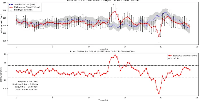 Figure 9 - Série temporelle de la station C24H pour le jour 141 en 2019 (figure du haut) et les écarts associés entre les  deux constellations sur ce même jour (figure du bas)